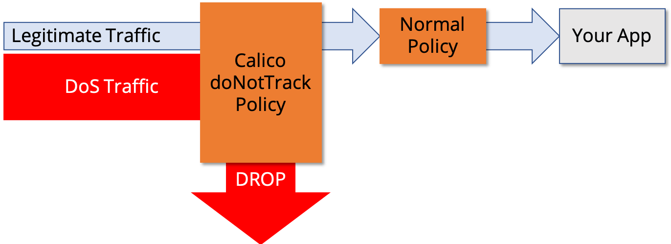 Diagram showing Calico doNotTrack policy dropping DoS traffic before normal policy processing. Legitimate traffic continues