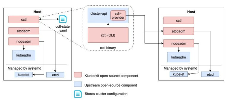 Klusterkit's architecture for secure etcd clusters and multi-master Kubernetes HA, showing control plane protection
