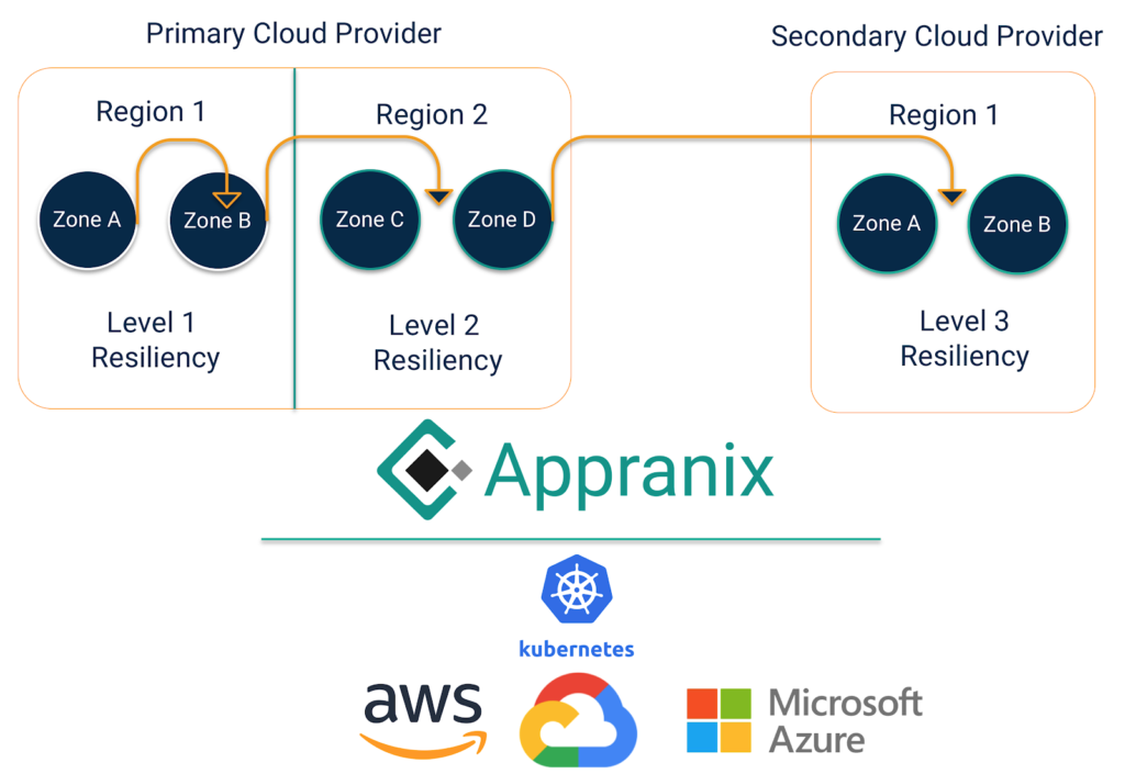 Appranix enables 3 levels of resiliency for cloud apps: zone, region, and provider, across AWS, Google Cloud, Azure, and