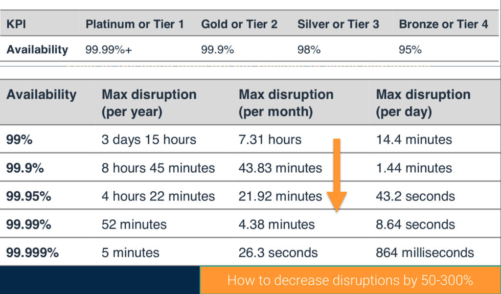 Table showing how increased availability reduces maximum disruption time, supporting proactive reliability in CI/CD