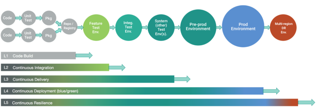 DevOps pipeline stages, from code to multi-region DR, illustrating increasing resilience levels. L1-L5 show build,