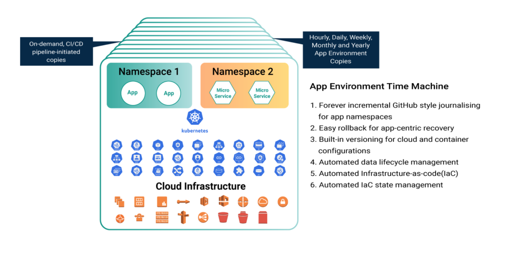 Diagram of continuous resilience with CI/CD, showing on-demand and scheduled copies of application environments