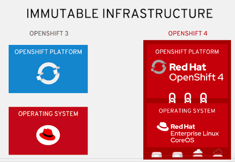 OpenShift 3 vs. 4: OpenShift 4 uses immutable infrastructure with RHEL CoreOS for automated operations