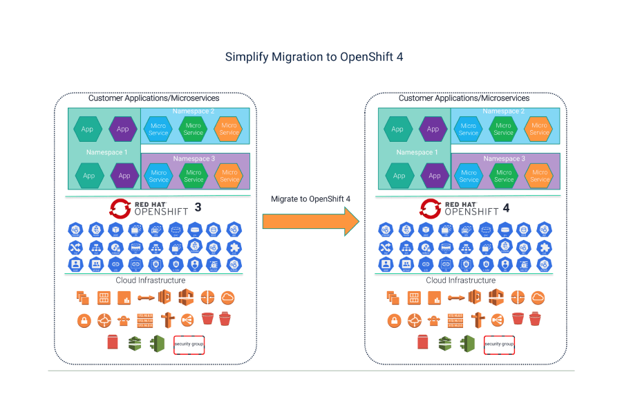 Simplify Migration from Red Hat OpenShift 3 to 4