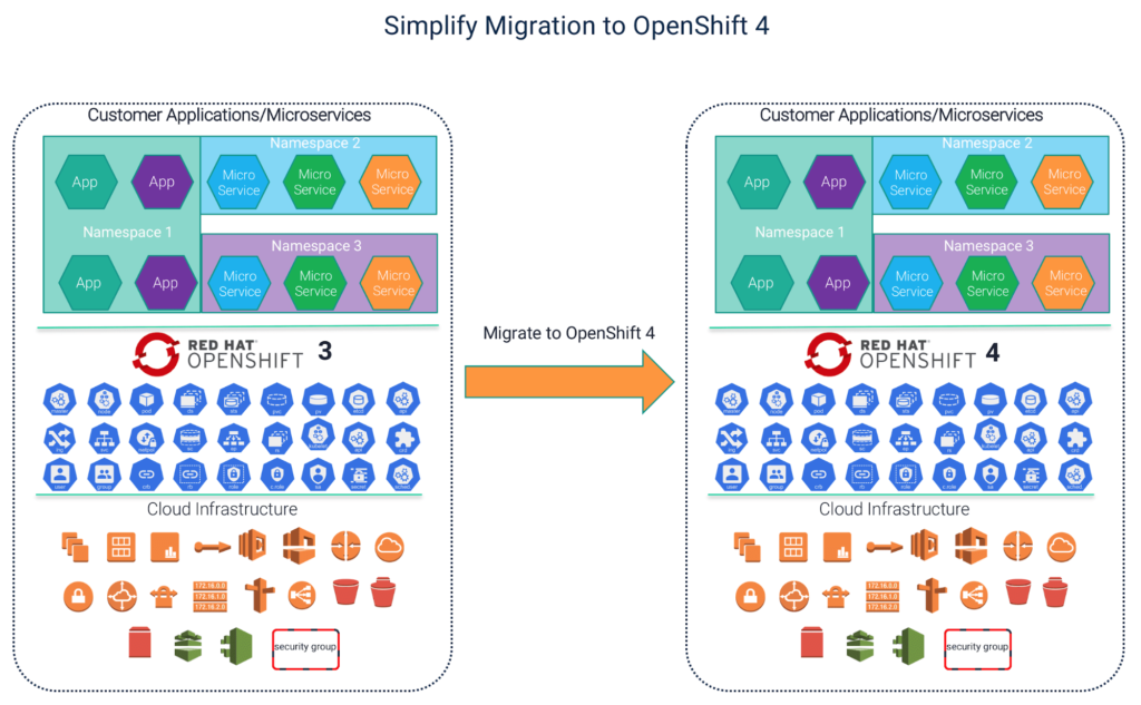 Diagram: OpenShift 3 cluster resources migrate to OpenShift 4 with Appranix. Apps, microservices, infrastructure move