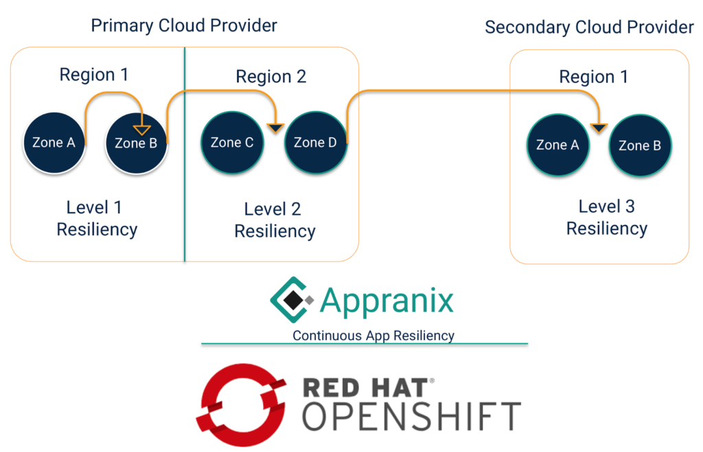 Level-2 resiliency: Applications failover from Zone C to Zone D in Region 2 within the same cloud provider
