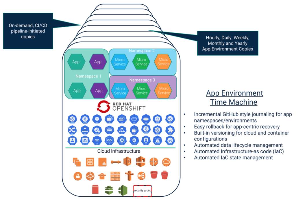 Diagram showing app environment copies across namespaces, enabling cross-cloud resiliency and avoiding cloud lock-in