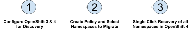 Diagram showing three sequential steps in an OpenShift migration process using Appranix