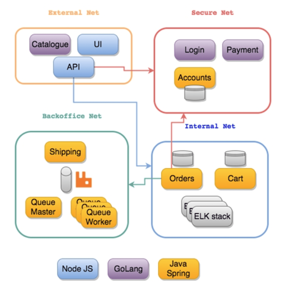 SockShop microservices architecture diagram, showing components in External, Secure, Backoffice, and Internal Nets