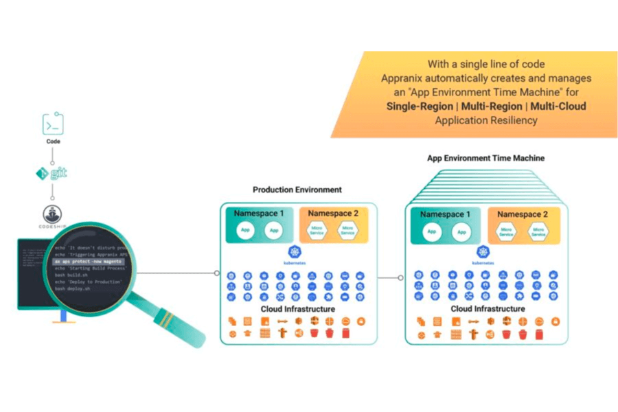 CI/CD pipeline diagram showing code deployment from development to production environments in a standardized DevOps model