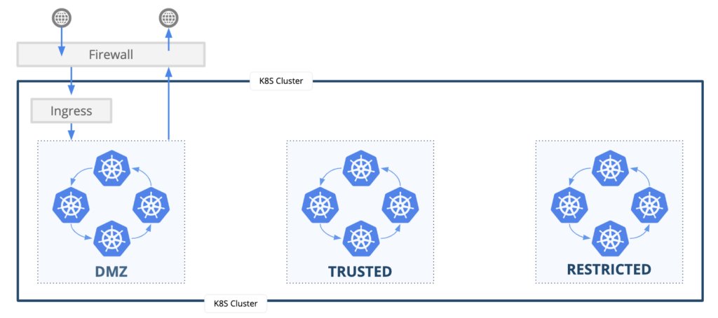 Diagram showing Ingress flow through a firewall to DMZ, Trusted, and Restricted Kubernetes clusters