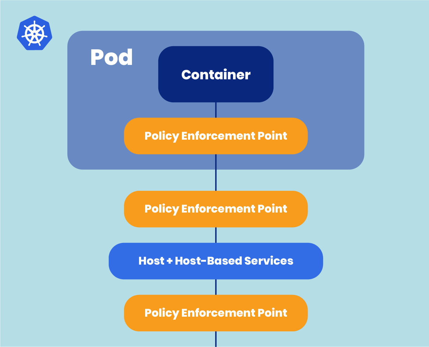 Diagram of a Kubernetes pod with policy enforcement points at the container, pod, and host levels