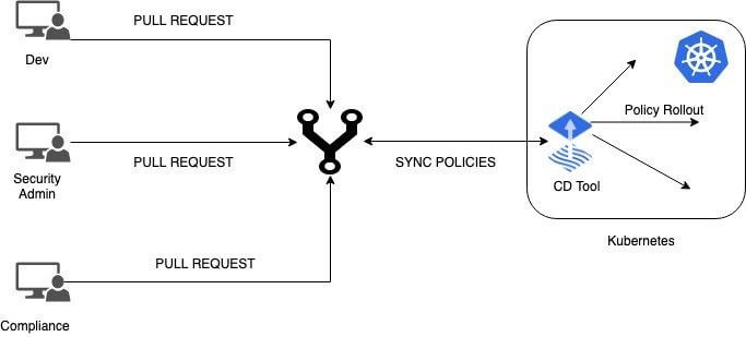 Diagram showing GitOps workflow for security policies: Dev, Security Admin, and Compliance teams submit pull requests