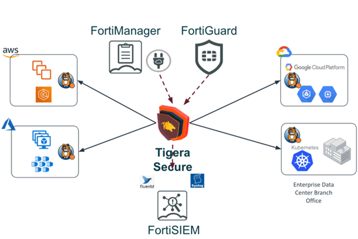 Tigera Secure integrates FortiGuard threat feeds and sends cluster traffic events to FortiSIEM for security operations