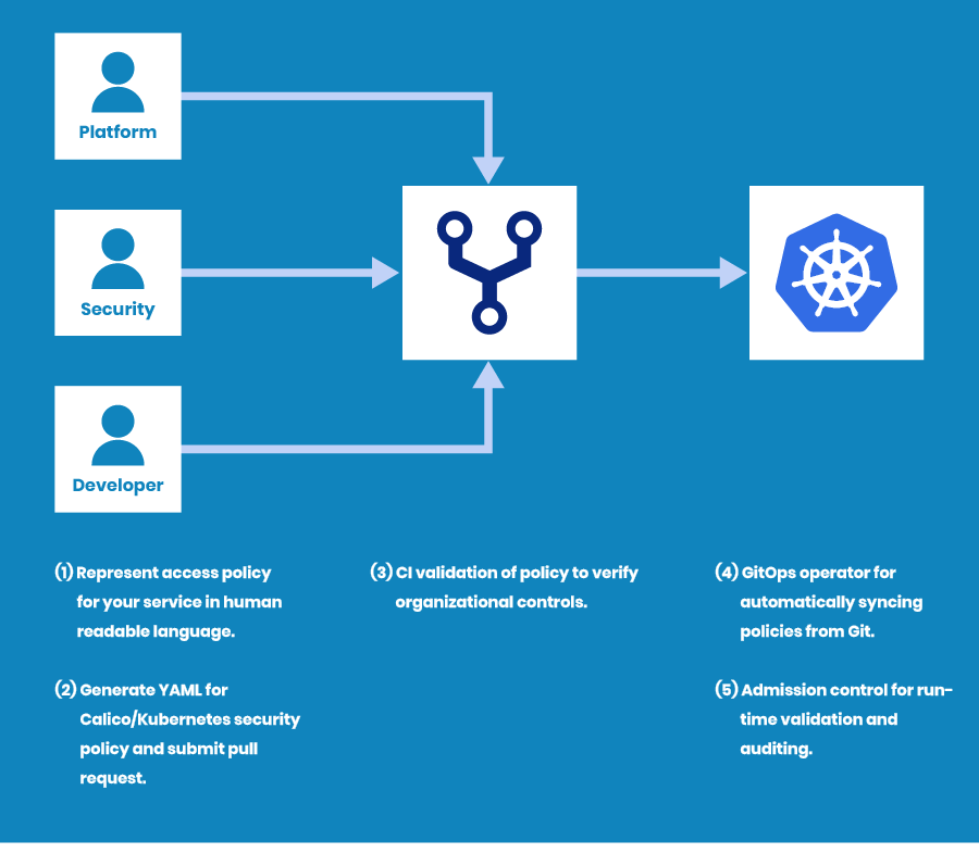 Diagram of a decentralized policy pipeline, showing platform, security, and developer inputs to CI validation, then GitOps