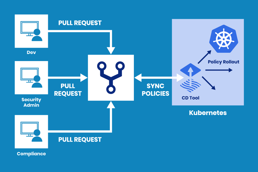 Diagram showing GitOps workflow for security policies: Dev, Security Admin, and Compliance teams submit pull requests to