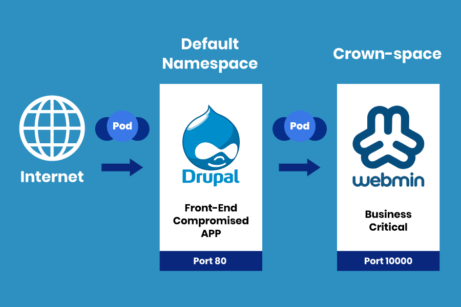 Diagram of Internet traffic flowing through pods to Drupal and Webmin applications