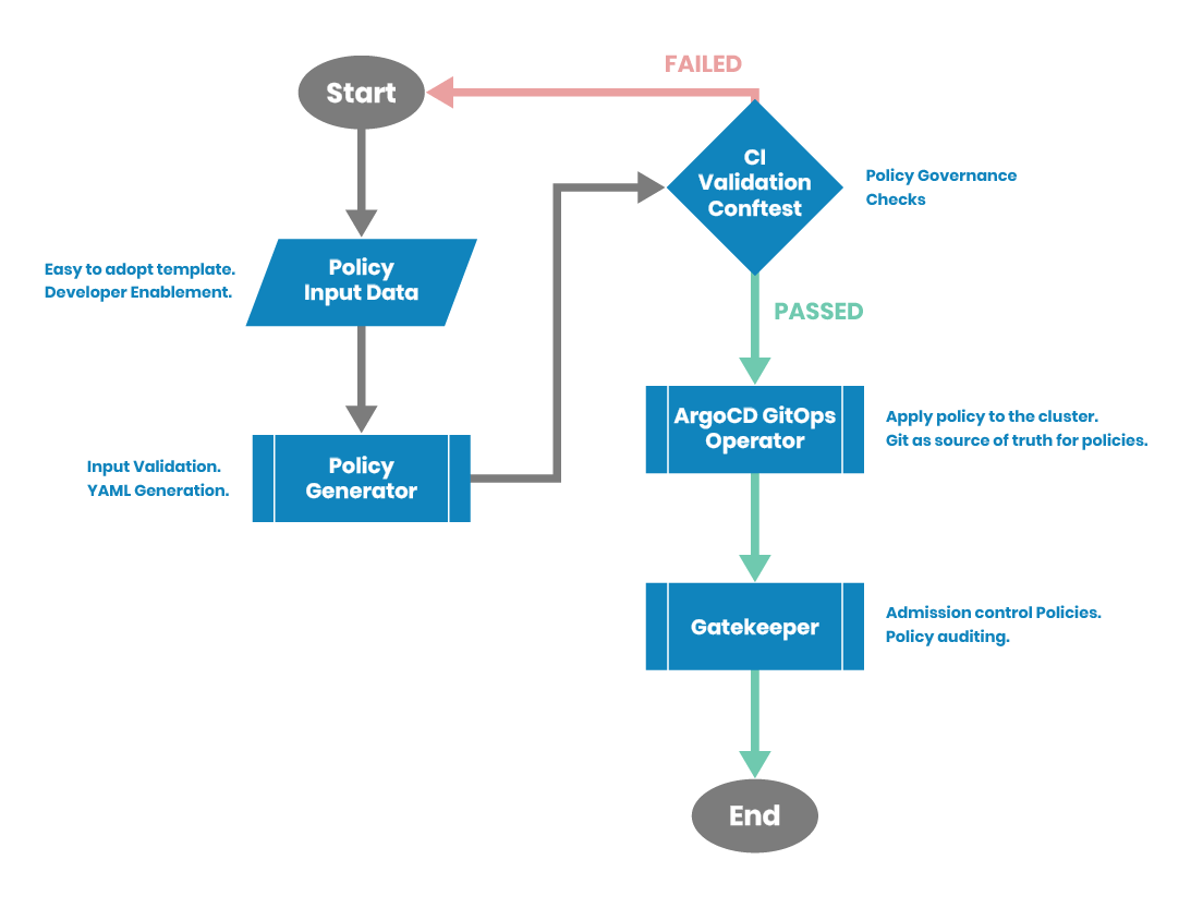 Flow diagram showing the policy workflow, starting with input data, validation, and ending with policy application