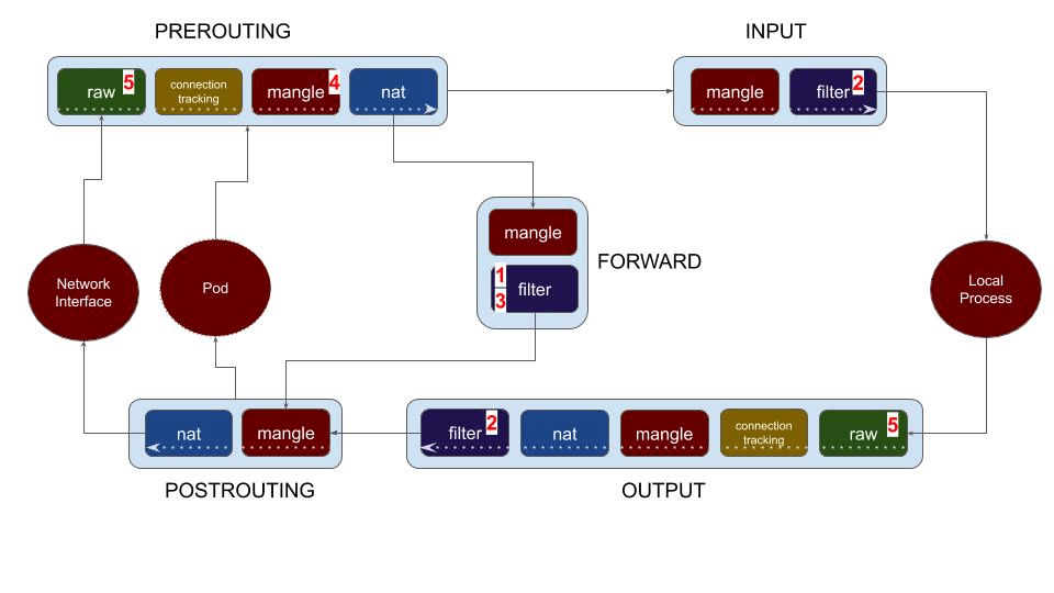Diagram of network packet flow through PREROUTING, INPUT, FORWARD, OUTPUT, and POSTROUTING stages, illustrating Calico's