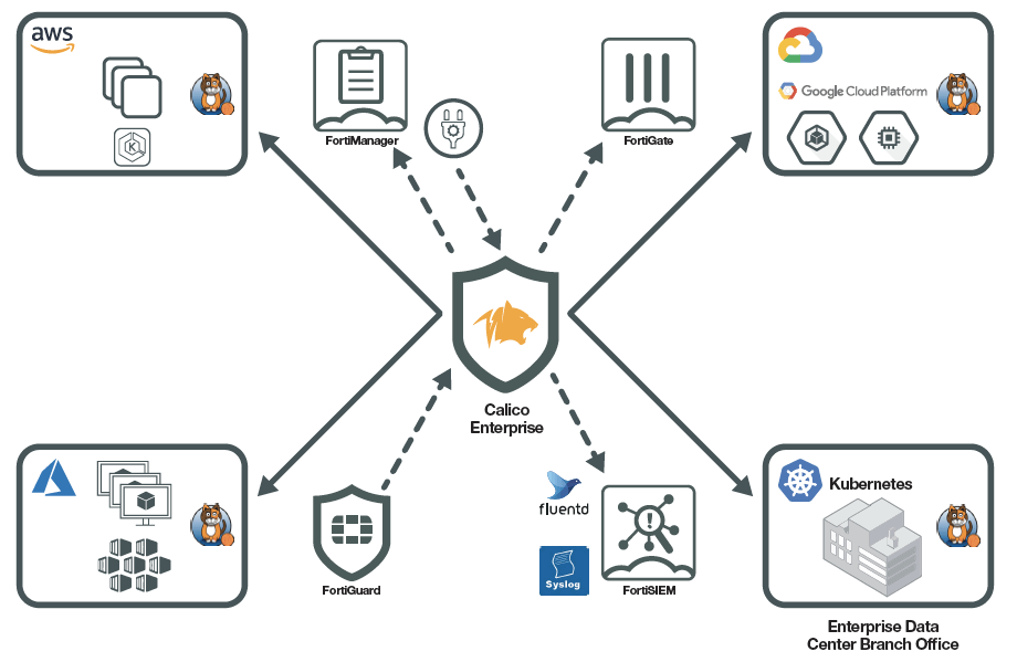 Calico Enterprise integrating with Fortinet Security Fabric, including FortiManager, FortiGate, and FortiGuard, across AWS,