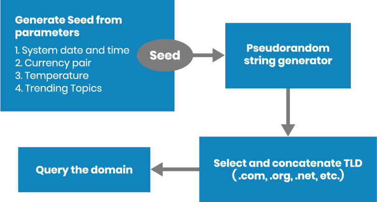 Diagram of domain generation algorithm (DGA) to create resilient C2 servers. Parameters generate a seed for a pseudorandom