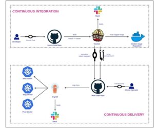 GitOps pipeline diagram: Continuous Integration (CI) builds, tests, and merges code. Continuous Delivery (CD) releases new