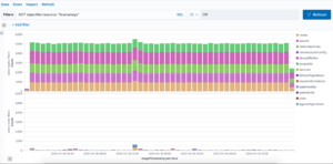 Graph that shows the difference between the API calls generated from Typha vs. Calico