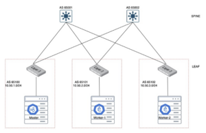 Diagram of a multi-rack Kubernetes cluster in L3, showing traffic between racks going through a network fabric (spine