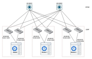 Layer 3 network diagram for Kubernetes nodes and pods, showing spine-leaf architecture and AS numbers. Illustrates node and
