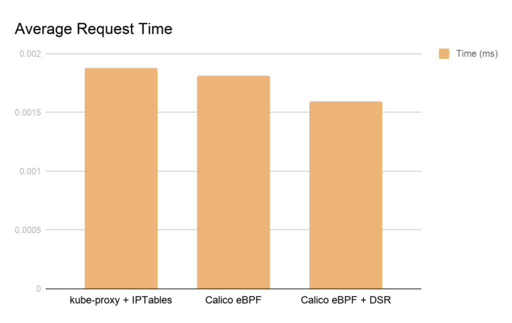 Bar chart showing average request time in milliseconds for kube-proxy, Calico eBPF, and Calico eBPF with DSR, illustrating