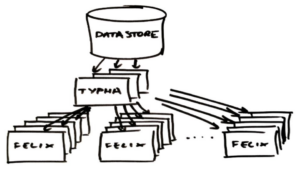 Datastore diagram