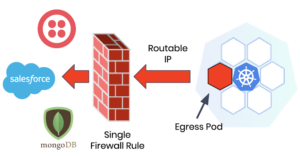 Diagram of Calico Egress Gateway routing traffic from a pod with a routable IP through a firewall to external services