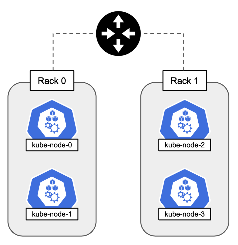 Diagram showing IP assignment with a router connected to Rack 0 (kube-node-0, kube-node-1) and Rack 1 (kube-node-2,