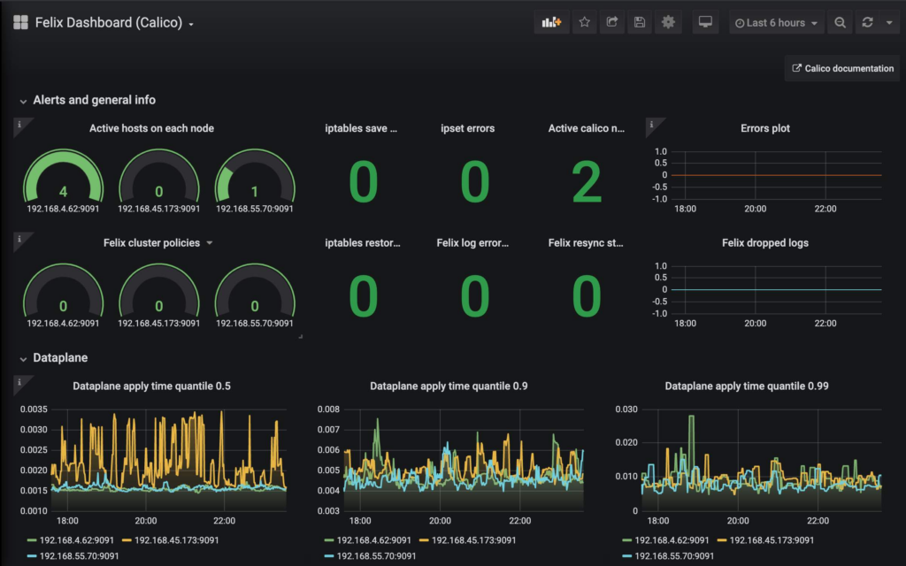 Grafana dashboard displaying Felix metrics.