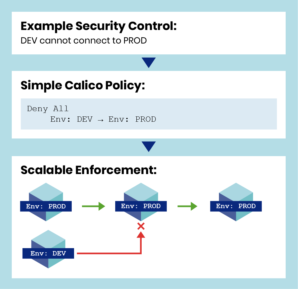 Calico policy example: DEV cannot connect to PROD, showing policy and scalable enforcement