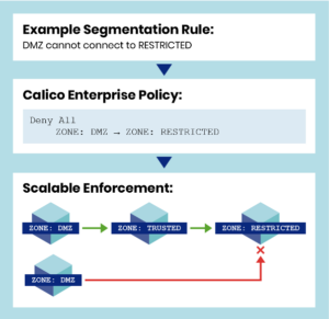 Segmentation Rule Example with diagram that mentions Calico enterprise policy and scalable enforcement