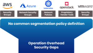 Microsegmentation challenges: Lack of common policy across AWS, Azure, Kubernetes, and VMware leads to operational overhead
