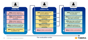 Diagram showing policy evaluation order across Infosec, Platform, and App tiers, illustrating security blueprint options