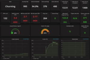Screenshot of a dashboard showing high CPU usage and memory leak during an early churn run, leading to overload. TTFP is far
