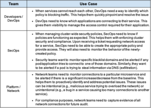 Table showing 'Team' and 'Use Case' columns, likely for microservices connectivity troubleshooting