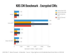 Benchmark showing performance implications of encrypted CNIs in Kubernetes, with bandwidth comparisons