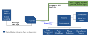 Diagram showing Calico Enterprise flow logs processed by Fluentd, then sent to Elasticsearch/Kibana or a logging system like