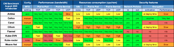 CNI benchmark chart shows Calico excels in performance, resource consumption, and security compared to Antrea, Canal,