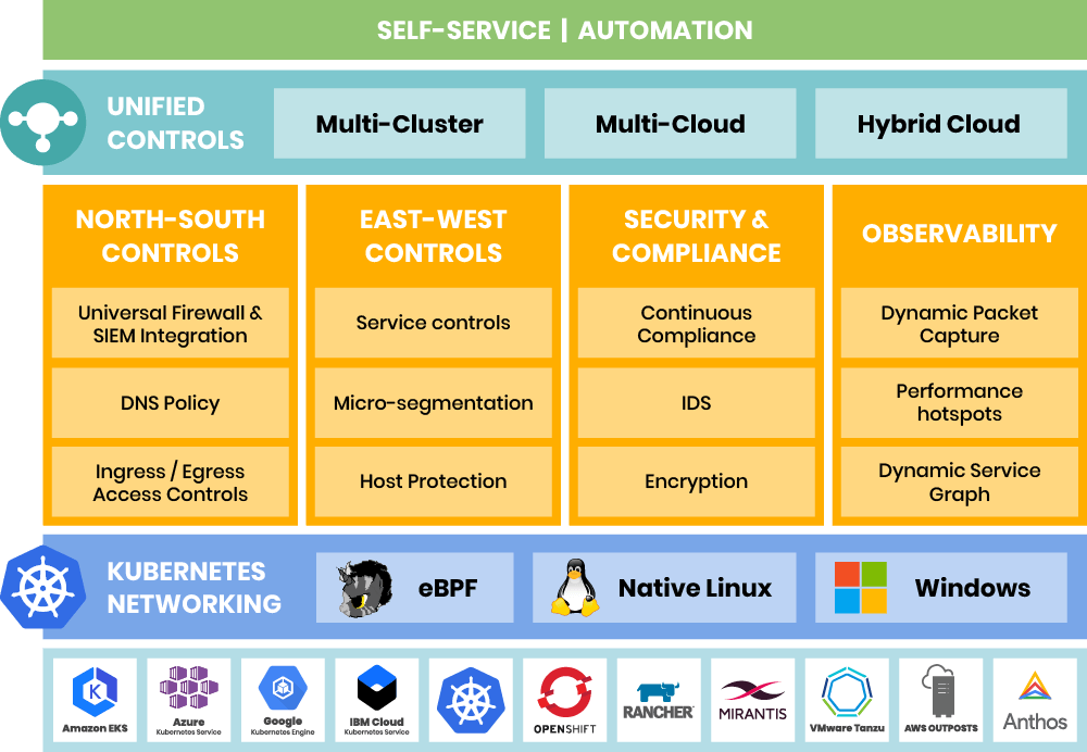 Calico Enterprise architecture diagram showing unified controls, security, observability, and Kubernetes networking across
