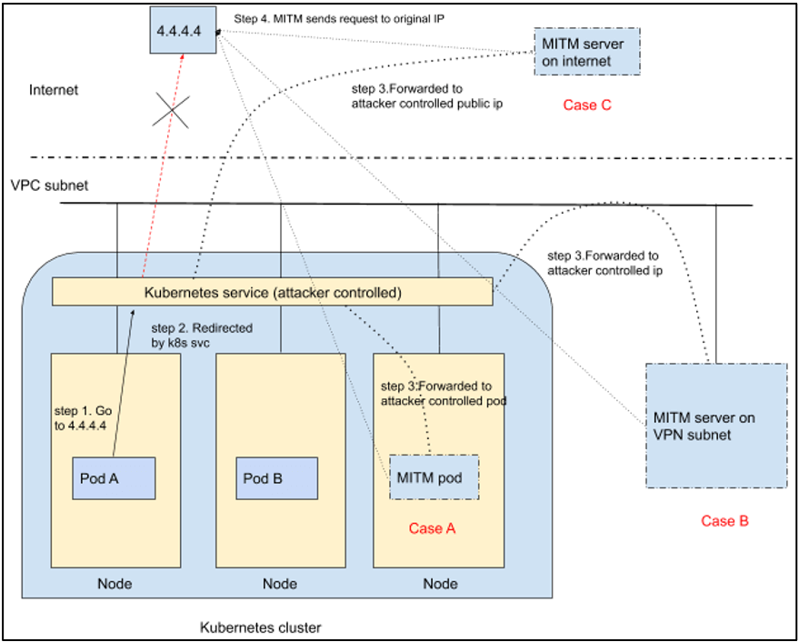 Diagram showing MITM attack scenarios: internal pod, VPC subnet, and internet-based server. Cases A, B, and C are labeled