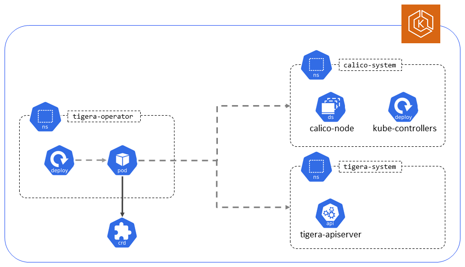 Diagram showing Calico network policy enforcement for tenant isolation with tigera-operator, calico-system, and