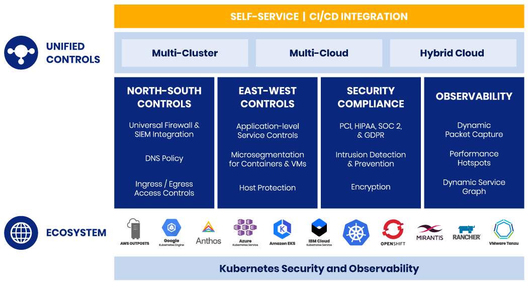 Diagram showing North-South Controls, including DNS Policy and Ingress/Egress Access Controls, for Kubernetes security