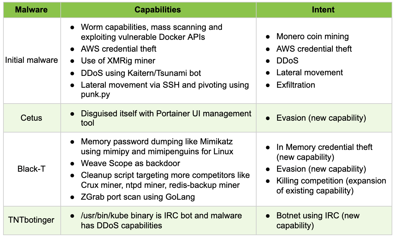 TeamTNT malware capability and intent evolution