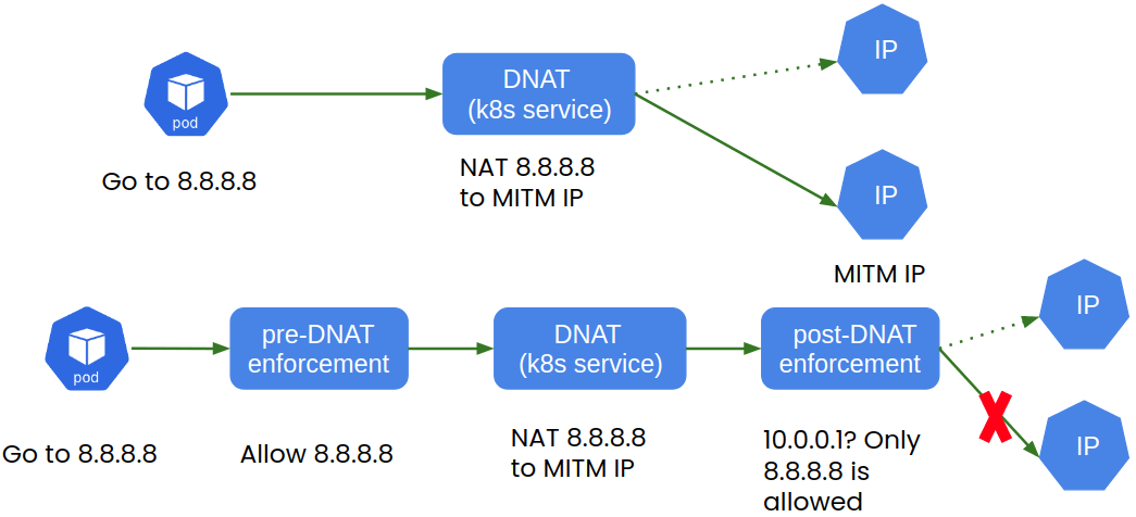 Diagram showing Calico Cloud's pre- and post-DNAT enforcement to protect Kubernetes services from CVE-2020-8554 attacks