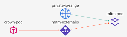 Calico Cloud runtime defense: Diagram of a man-in-the-middle attack on a crown-pod